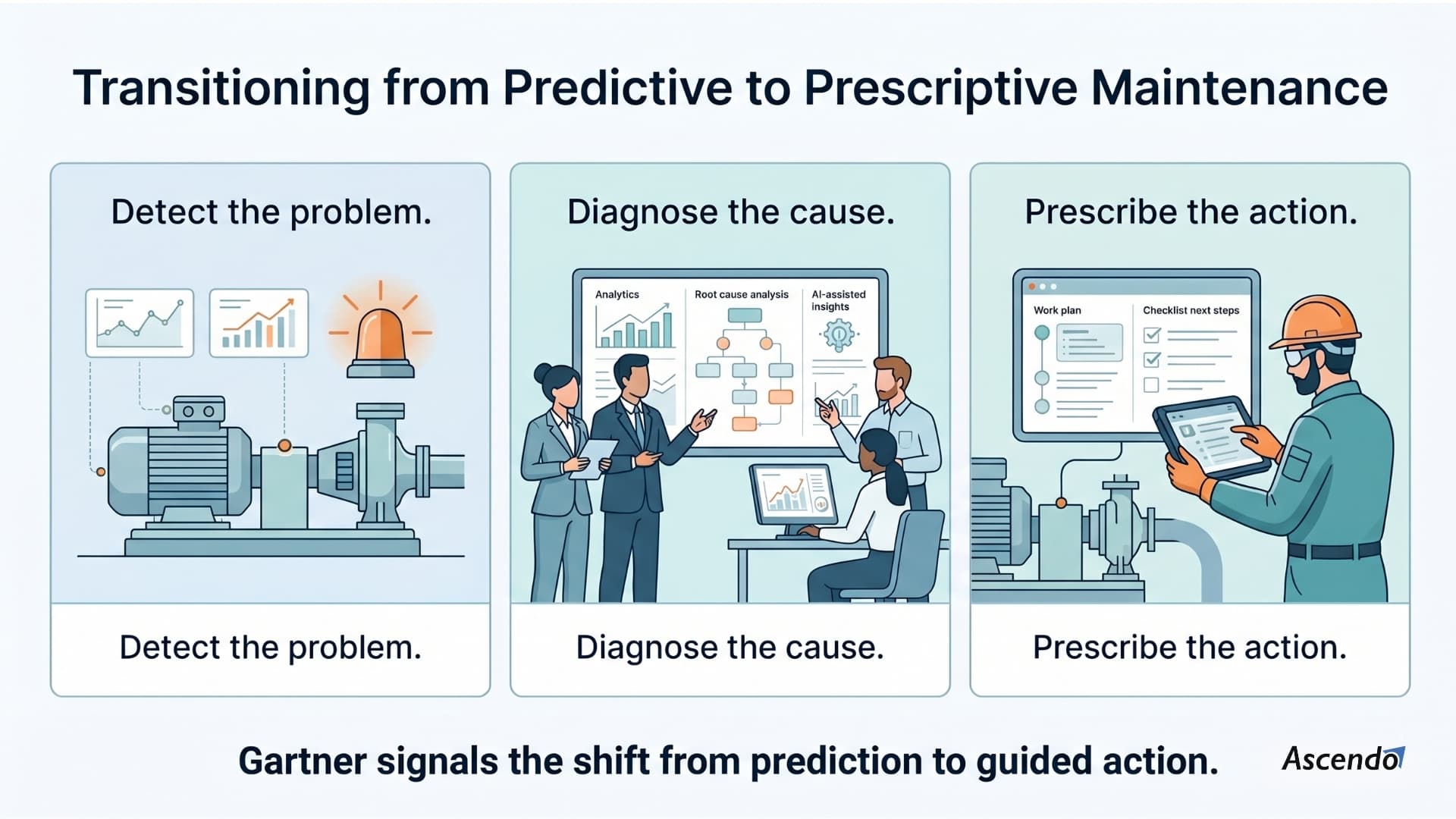 Gartner: transitioning from predictive to prescriptive maintenance — detect, diagnose, prescribe