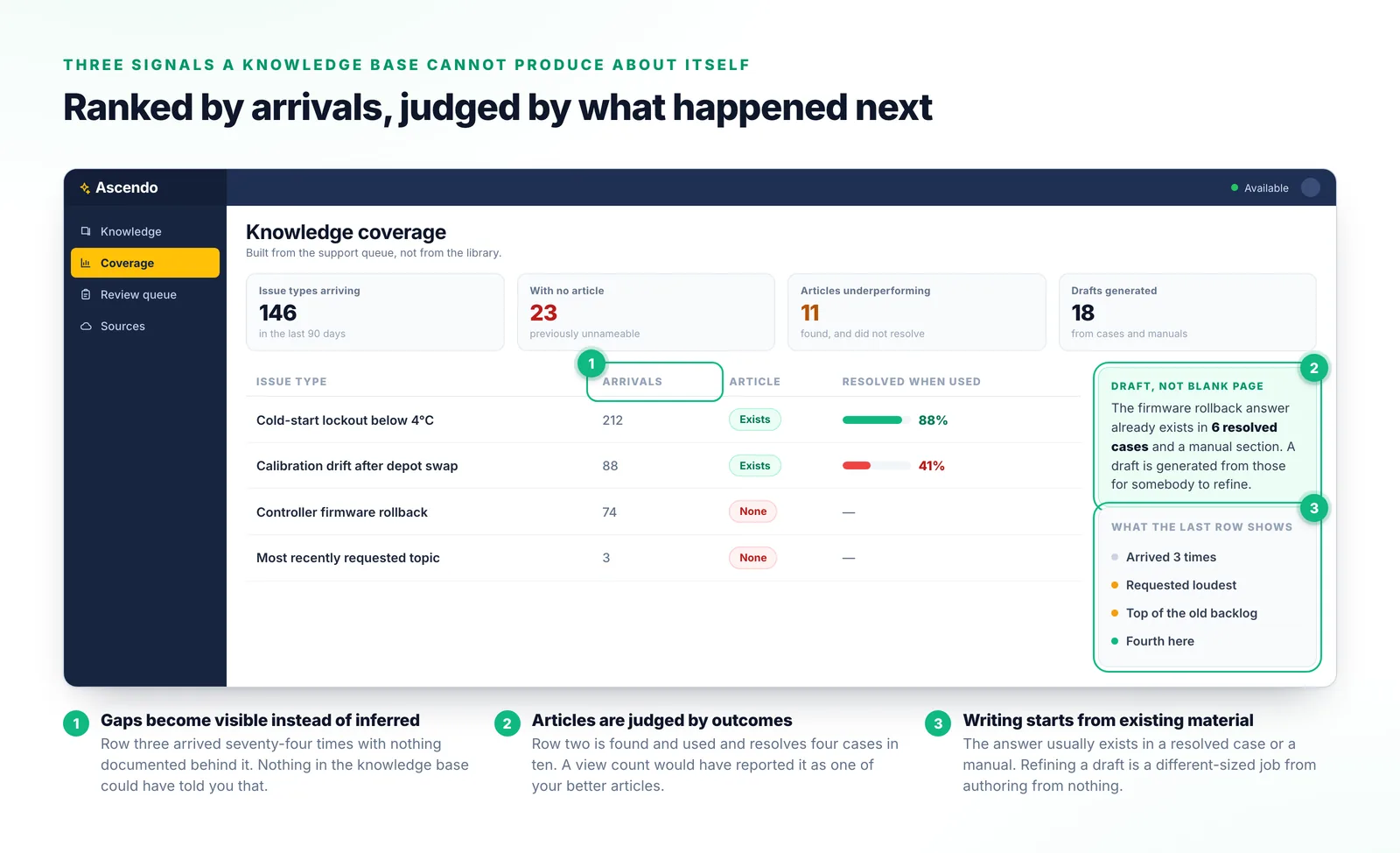 A knowledge coverage view listing issue types by how many times they arrived, whether an article exists, and what happened when it was used, with one high-volume type having no article at all.