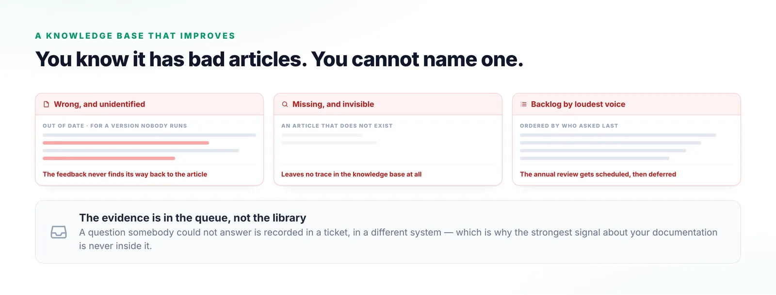 Three cards: articles known to be wrong but impossible to name, gaps that leave no trace because a missing article records nothing, and a backlog ordered by whoever complained most recently.