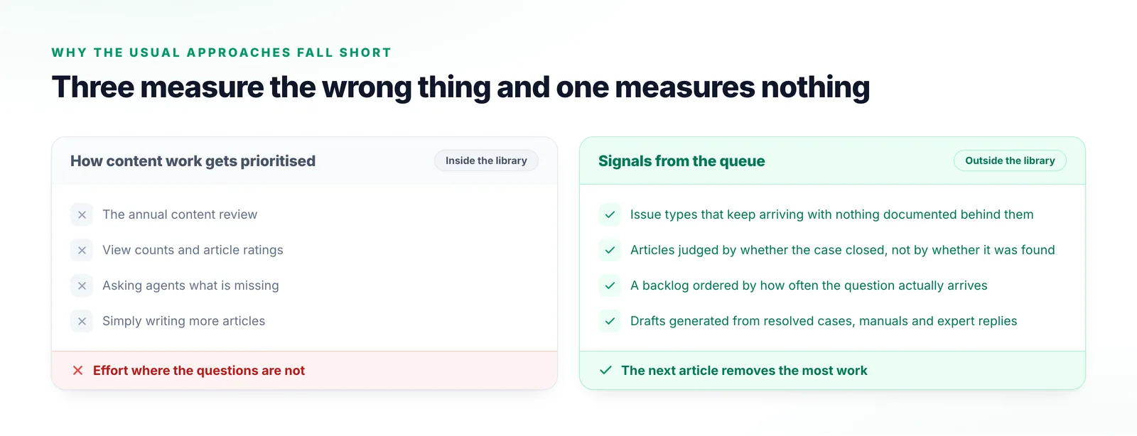 Two columns comparing the annual content review, view counts and ratings, asking agents what is missing and simply writing more articles with gap detection from the support queue.