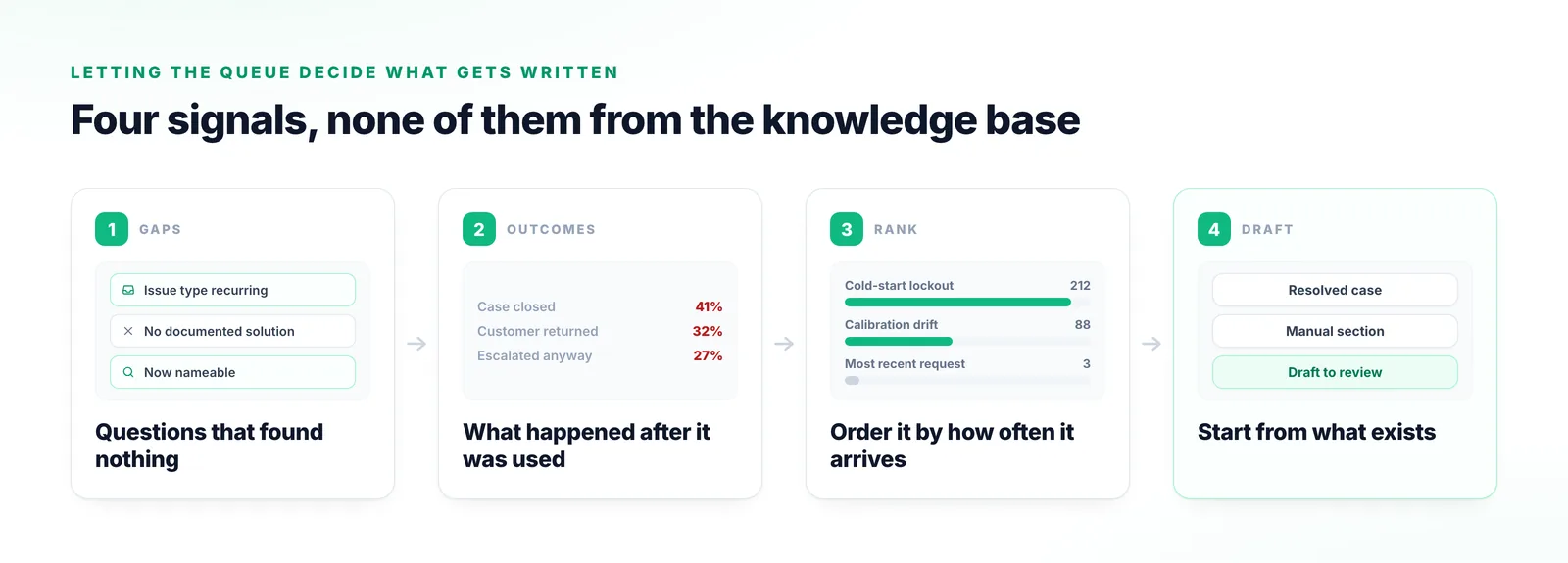 Four stages: finding issue types that arrive with no documented solution, judging articles by what happened after they were used, ordering the backlog by how often the question arrives, and drafting from existing material.