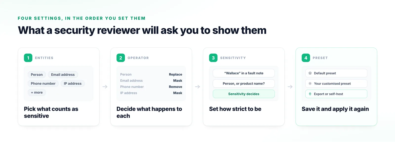 Four-stage diagram of the Privacy Filter settings: entity types being chosen, an operator set per entity, a sensitivity dial resolving an ambiguous name, and the result saved as a reusable preset.
