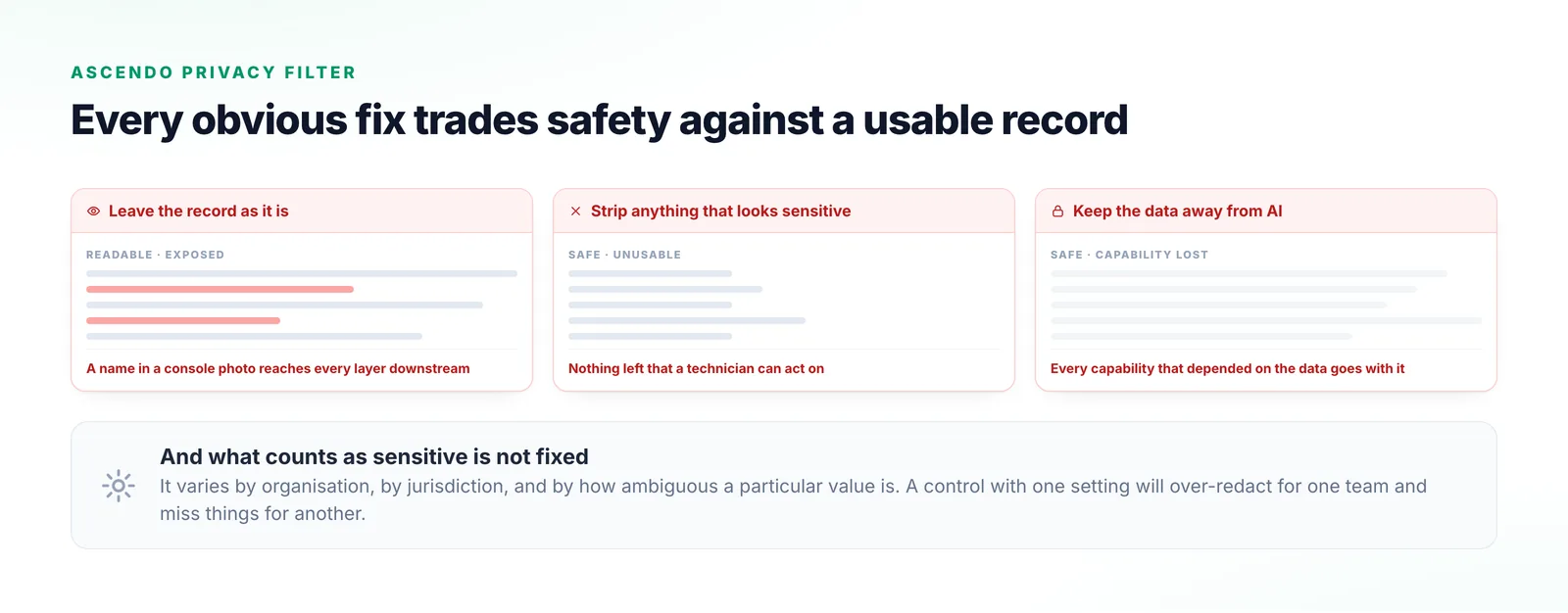 Three versions of the same service record side by side: one untouched with personal data still in it, one stripped back to almost nothing, and one greyed out because AI is kept away from it entirely.