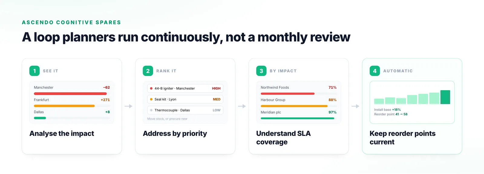 The four-step Ascendo spares planning loop: analysing shortage and surplus by depot, ranking shortages by risk, reading SLA coverage by customer, and updating reorder points as the install base grows.