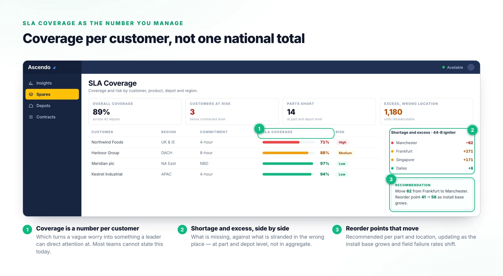 An Ascendo SLA coverage view showing coverage as a percentage per customer with risk levels, shortage and excess for one part across four depots, and a rebalancing and reorder point recommendation.