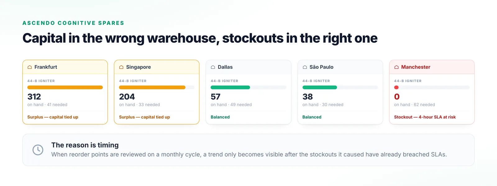 Five depots holding the same part: two carrying large surpluses, two balanced, and one at zero stock against sixty-two units of demand with a four-hour SLA at risk.