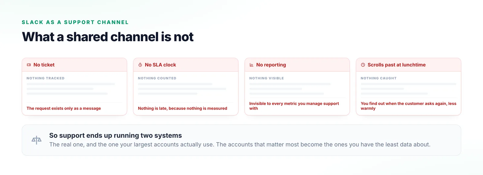 Four cards naming what a shared customer channel does not provide: no ticket, no SLA clock, no reporting, and a request that scrolls past unnoticed while somebody is at lunch.