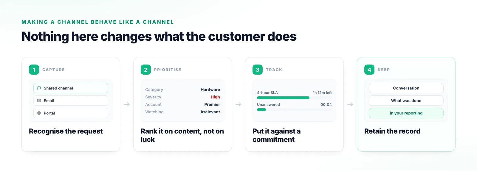 Four stages showing a customer message in a shared channel recognised as a request, categorised and prioritised on its content, tracked against an SLA, and retained as a record for reporting.