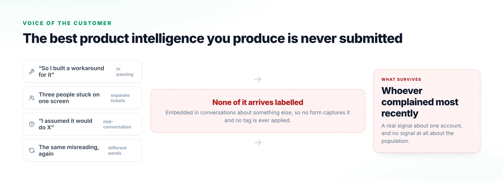 Four oblique signals — a described workaround, several people stuck on the same screen, an unmet expectation and a repeated misunderstanding — passing an unlabelled step and reduced to whatever one person remembers.