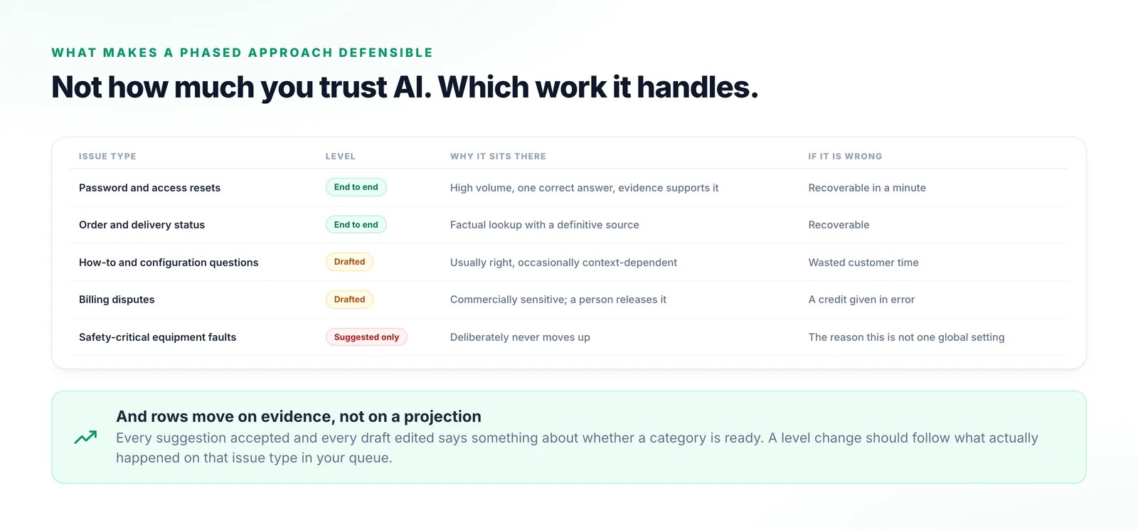 A five-row table assigning a different autonomy level to each issue type, with the reason for it and what the consequence would be if the answer were wrong.