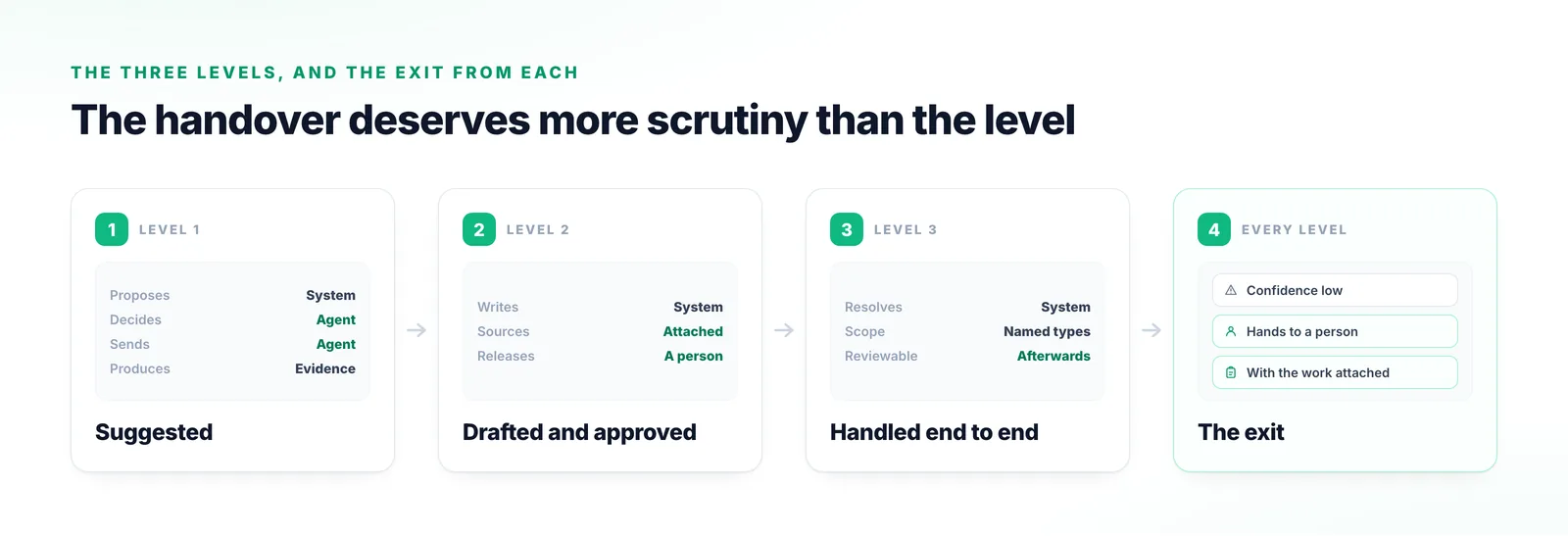 Four stages covering the three autonomy levels — suggested, drafted and approved, handled end to end — and the defined exit each one has to a person with the work already done.