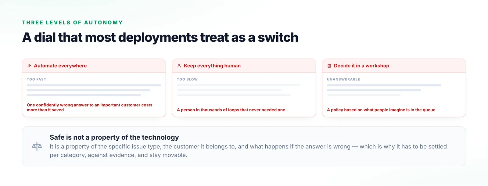 Three cards covering the ways autonomy gets decided badly: automating everywhere, keeping every interaction human, and settling the boundary in a workshop before anyone has evidence.