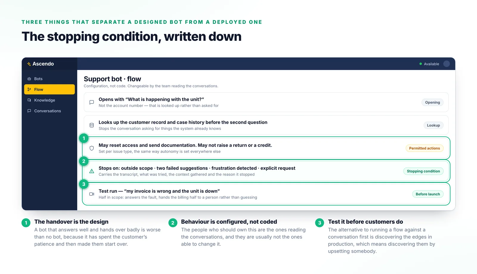 A bot flow configuration listing the opening question, lookup points, permitted actions and the stopping condition, alongside a test run showing what the flow does on an out-of-scope conversation.