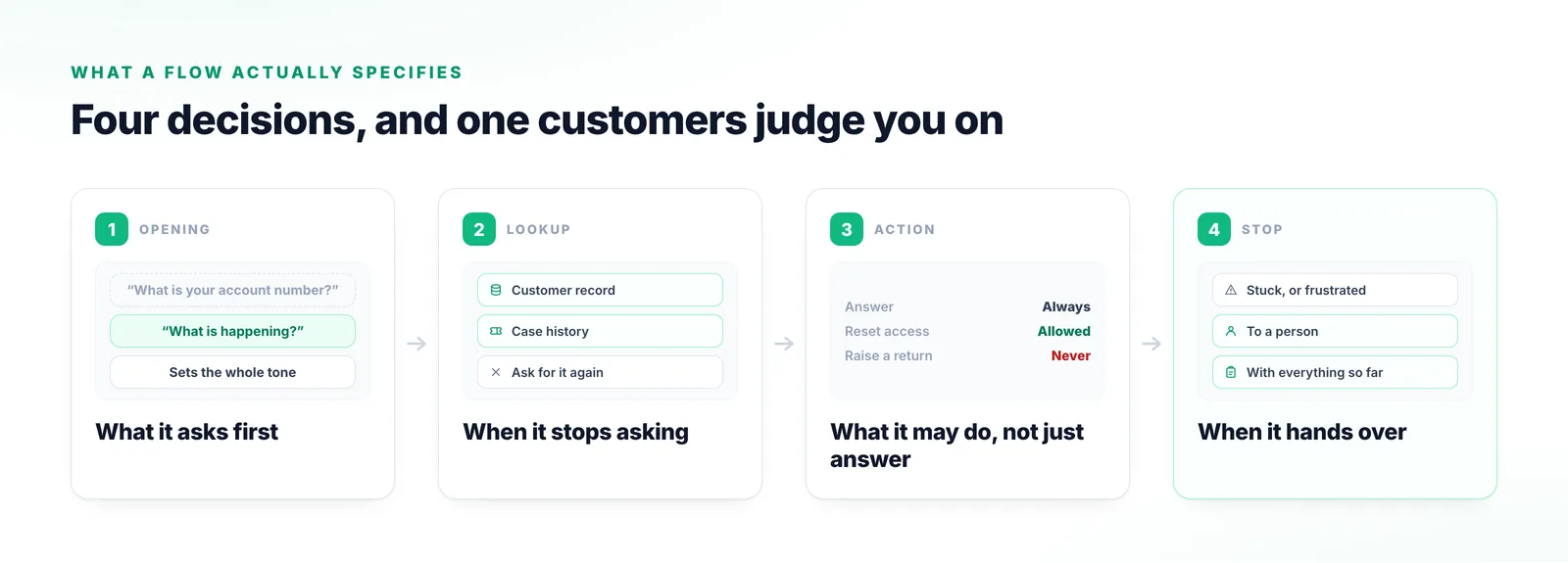 Four decisions a bot flow specifies: what it asks first, when it looks something up instead of asking, when it is allowed to act rather than answer, and the condition on which it stops.