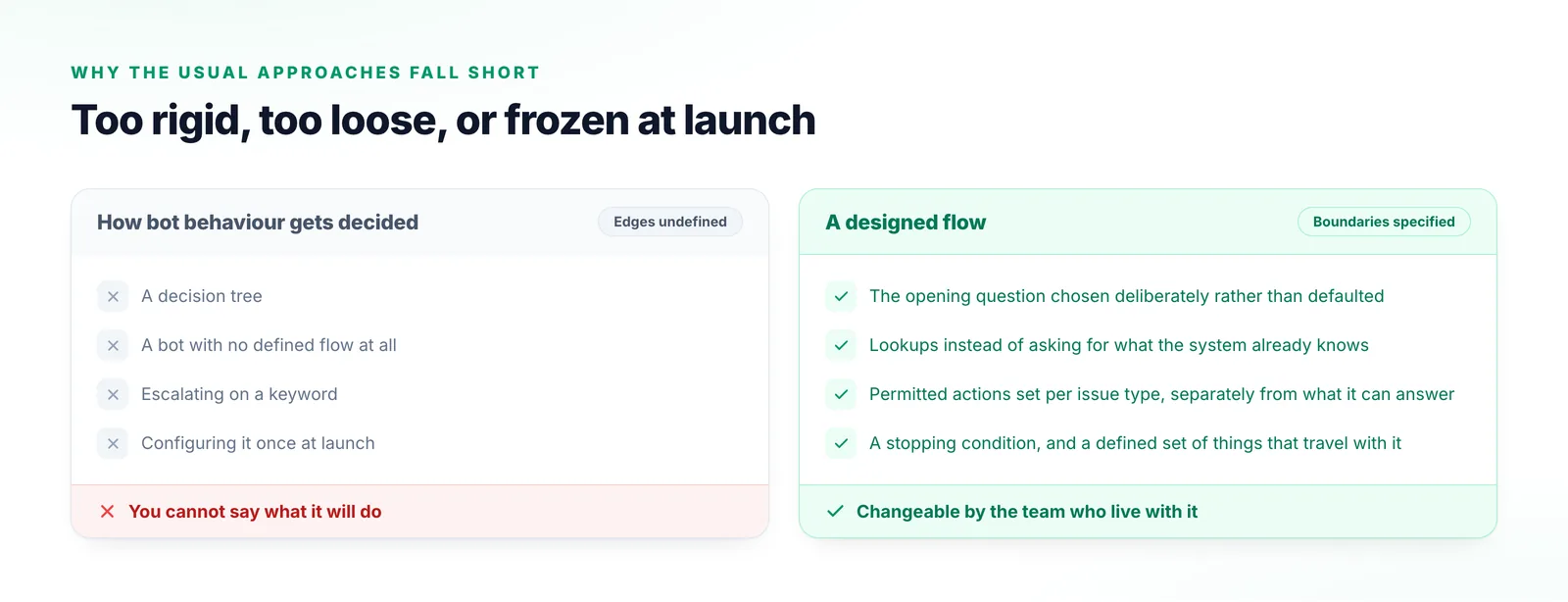 Two columns comparing a decision tree, a bot with no defined flow, escalating on a keyword and configuring once at launch with a flow whose boundaries are specified and changeable.
