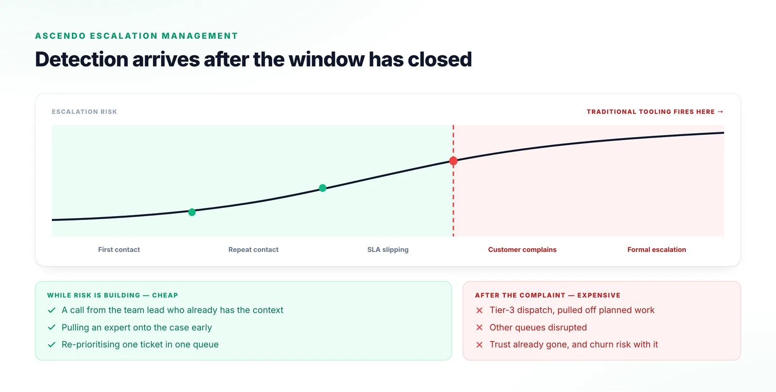 A rising escalation risk curve where traditional tooling only fires once the customer complains, dividing the cheap early interventions from the expensive outcomes that follow.