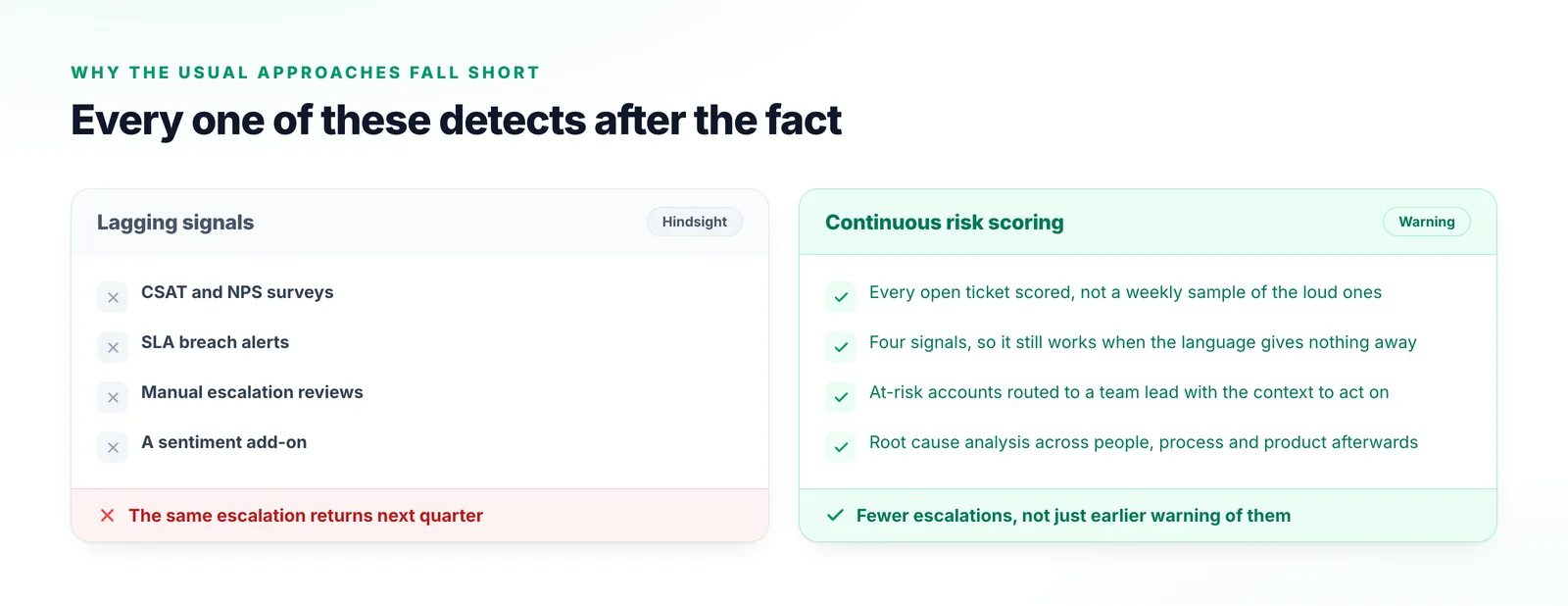 CSAT surveys, SLA breach alerts, manual reviews and sentiment add-ons all detecting after the fact, beside continuous four-signal risk scoring with intervention and root cause analysis.