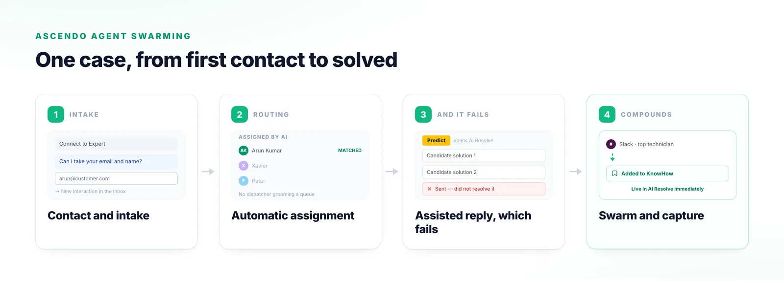 One case end to end: Connect to Expert intake, automatic AI assignment, an AI Resolve candidate solution that fails to resolve it, then the swarm to a top technician who writes into KnowHow.