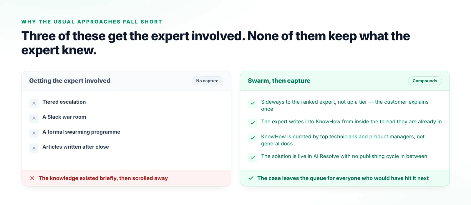 Four ways of getting an expert involved that keep no record afterwards, beside swarming with capture into KnowHow where the answer becomes immediately searchable.