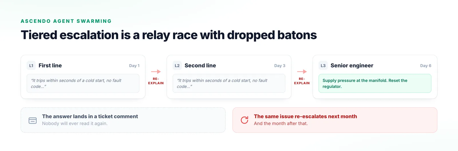 A case moving from first line to second to senior engineer over six days, with the customer re-explaining at each hop, and the eventual answer landing in a ticket comment nobody reads again.