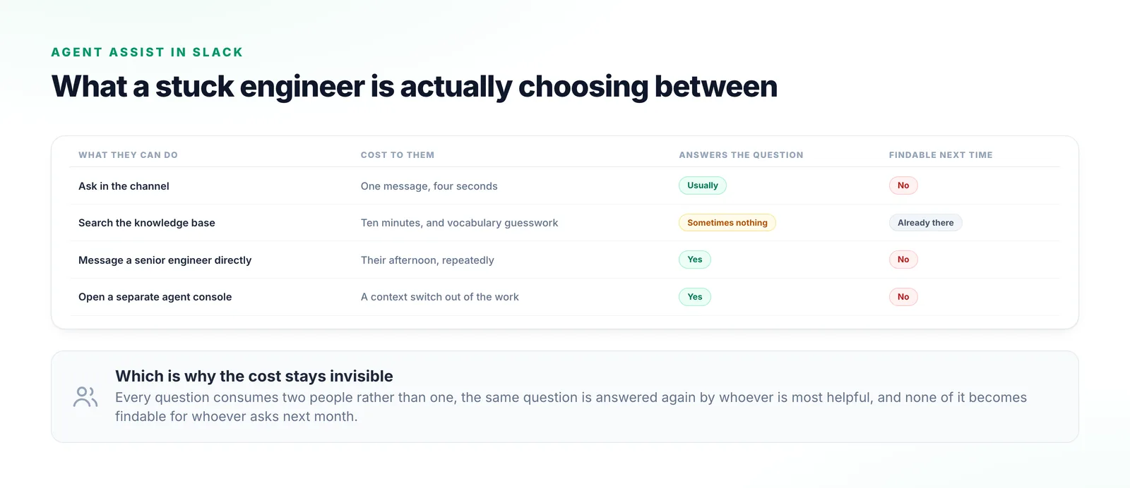 A four-row table pricing what a stuck engineer can do — ask in the channel, search the knowledge base, open a separate console or message a senior engineer — against what each costs and whether the answer becomes findable.