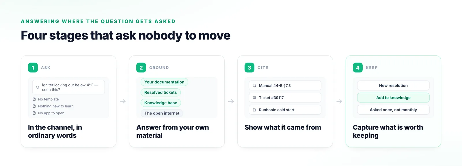 Four stages: a question typed into a channel, an answer grounded in connected documentation and resolved tickets, the sources shown alongside it, and the exchange captured into the knowledge base.