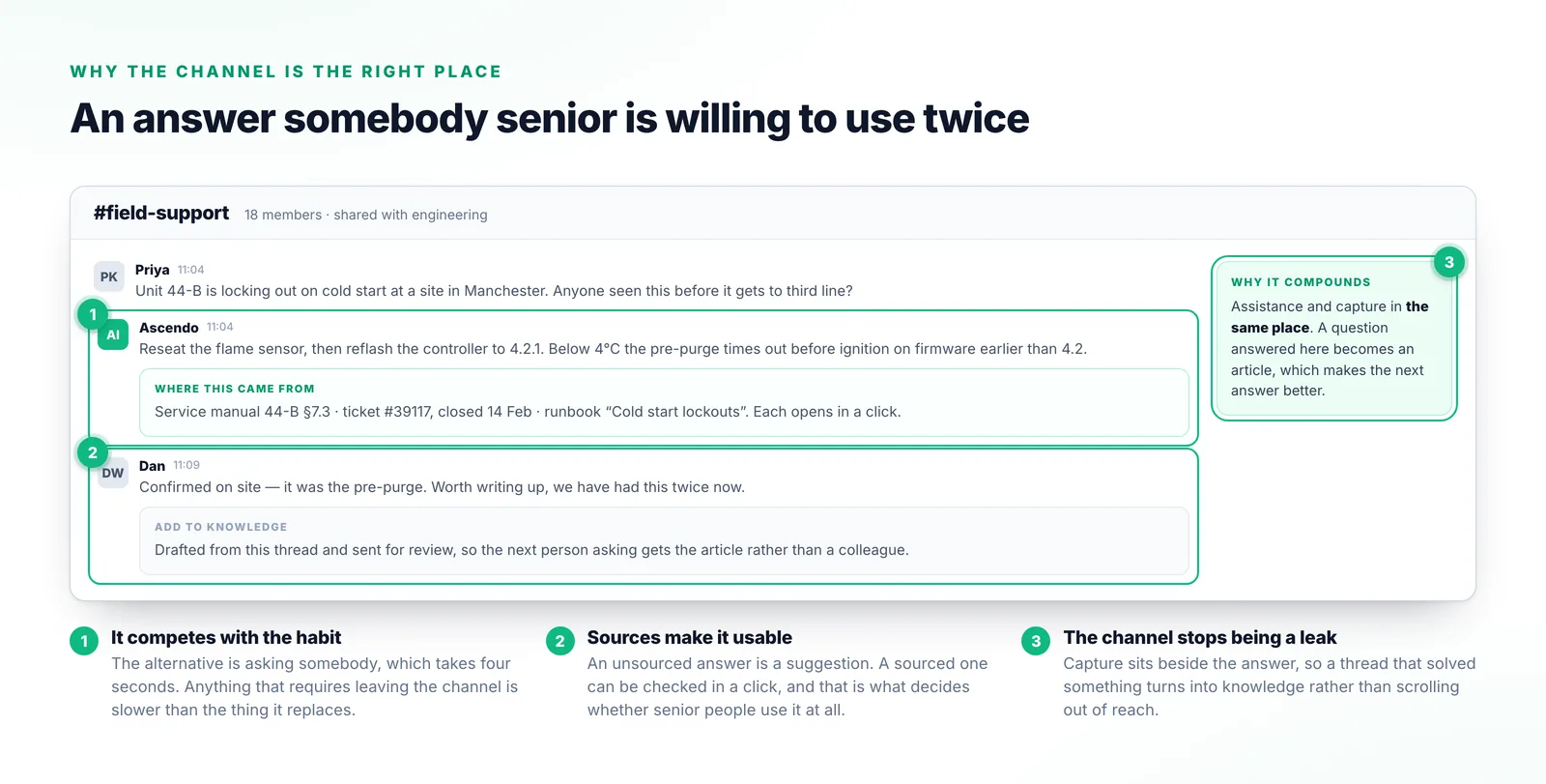 A support channel showing an engineer’s question, a grounded reply citing a manual section and two resolved tickets, and a follow-up capturing the exchange into the knowledge base.