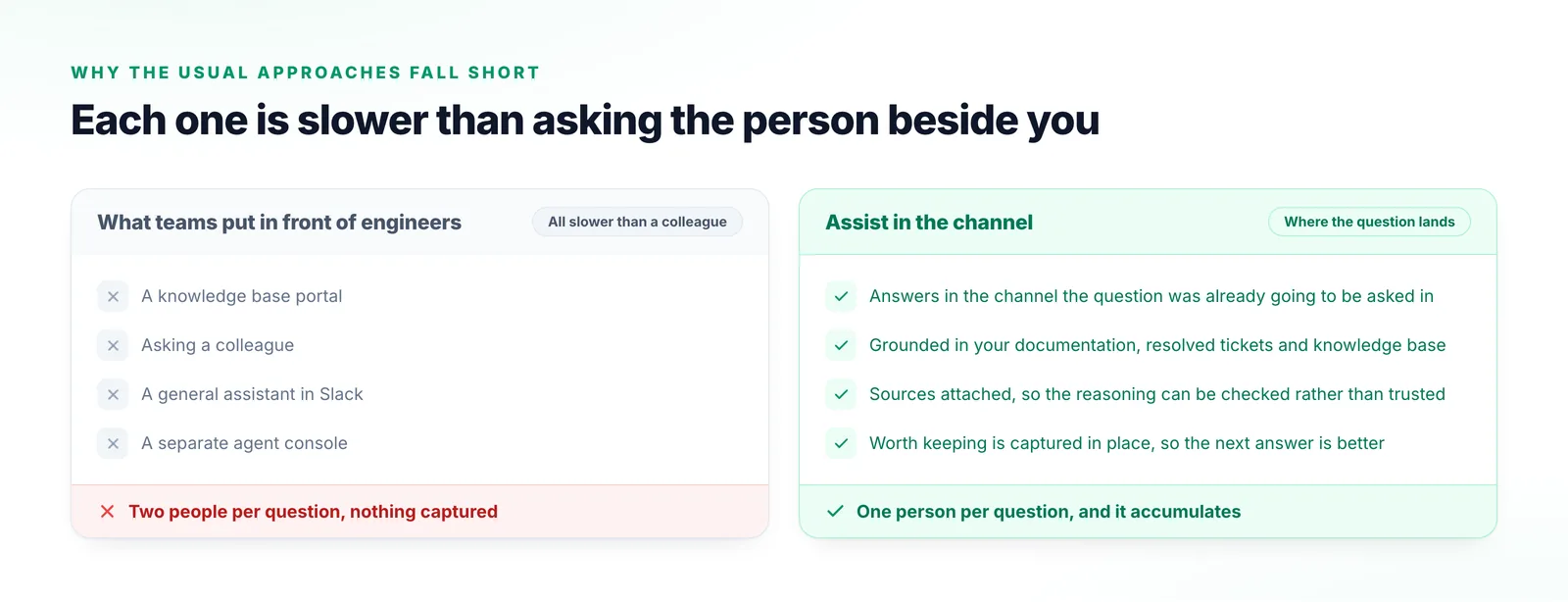 Two columns comparing a knowledge base portal, asking a colleague, a general assistant in Slack and a separate agent console with grounded assistance in the channel.