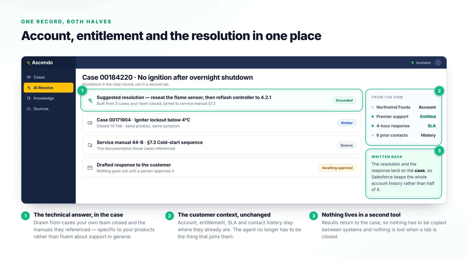 A case record showing a suggested resolution with its sources, a similar closed case, a drafted response awaiting approval, and a rail carrying the account, entitlement, SLA and contact history.