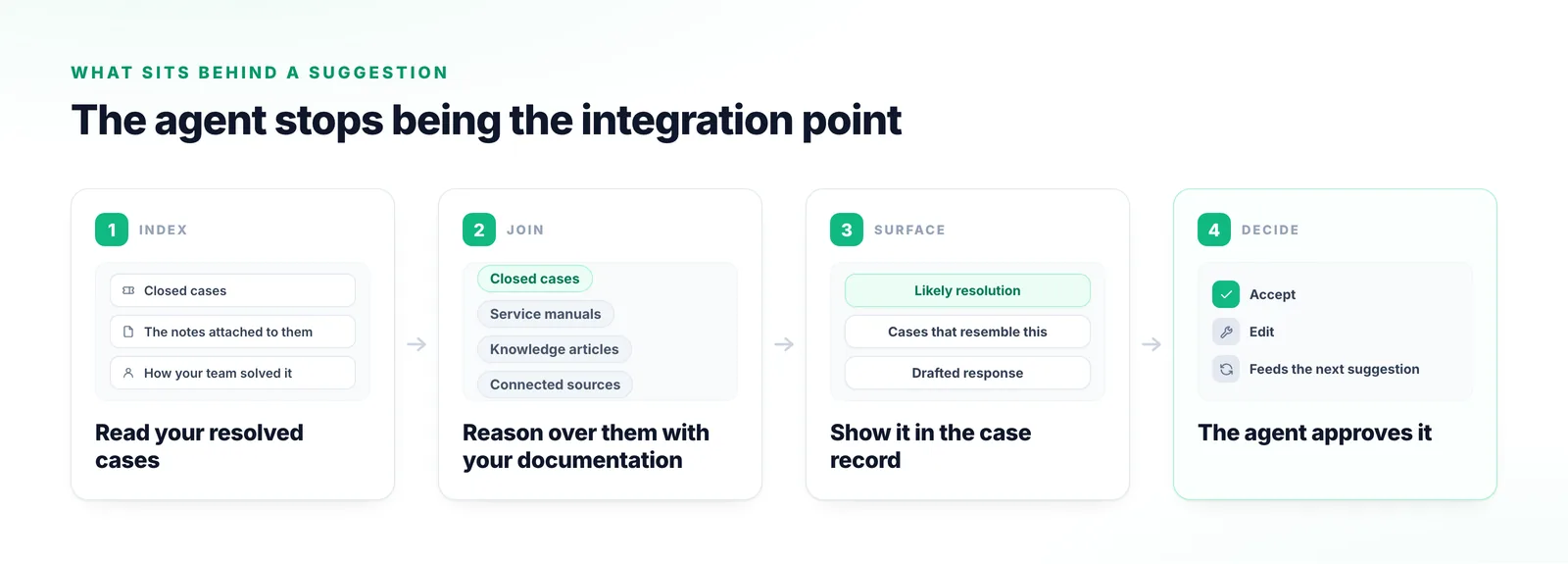 Four stages from indexing resolved cases, through reasoning over them together with manuals and knowledge articles, to a resolution surfaced in the case record and approved by the agent.