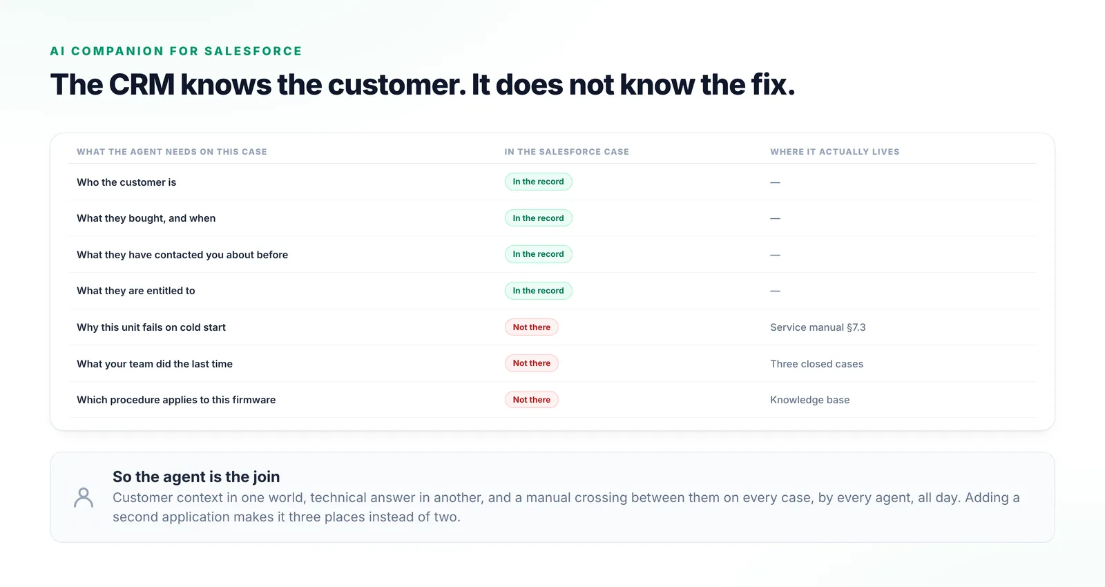 A seven-row table of what an agent needs on a case, showing four items already in the Salesforce record and three that are not, with the manual, closed cases and knowledge base where each actually lives.
