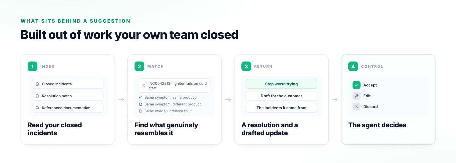 Four stages from indexing closed incidents and resolution notes, through matching the open incident on symptom and product, to a resolution with a draft and the agent accepting, editing or discarding it.