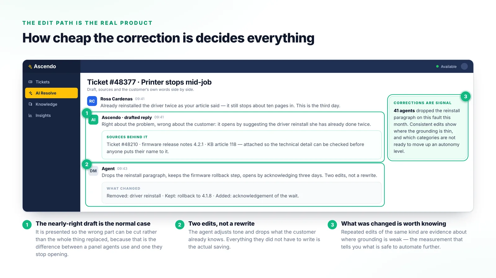 A ticket thread showing the customer’s message, Ascendo’s drafted reply with the sources behind it, and the agent’s two edits, beside a panel counting how many agents made the same correction.