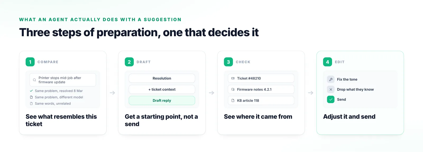 Four stages from surfacing similar past tickets, through a drafted reply and the sources behind it, to the agent adjusting the tone and sending.