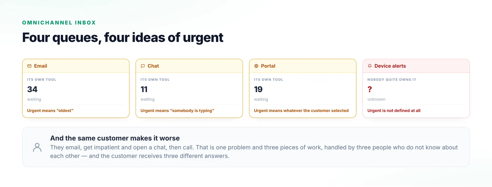 Four support channels shown as separate cards, each with its own tool, its own backlog and its own idea of what counts as urgent, with no view of the combined total.
