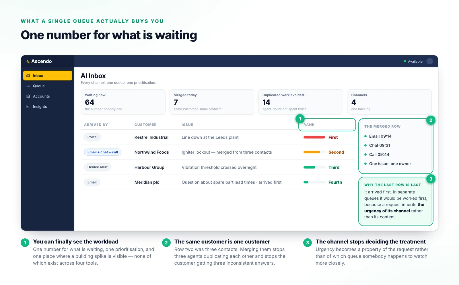 A single support queue listing requests from email, chat, portal and device alerts together, with one customer’s three contacts merged into a single issue and an urgent portal request ranked above an older email.