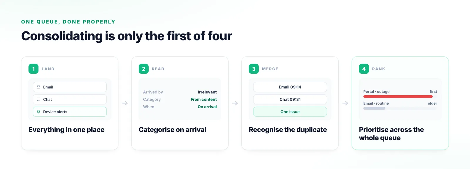 Four stages: every channel arriving in one queue, each request categorised on arrival regardless of channel, duplicates from one customer merged into a single issue, and everything prioritised against everything else.