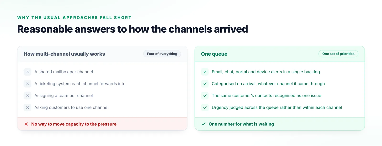 Two columns comparing a shared mailbox per channel, forwarding into a ticketing system, a team per channel and asking customers to use one channel with a single categorised and deduplicated queue.