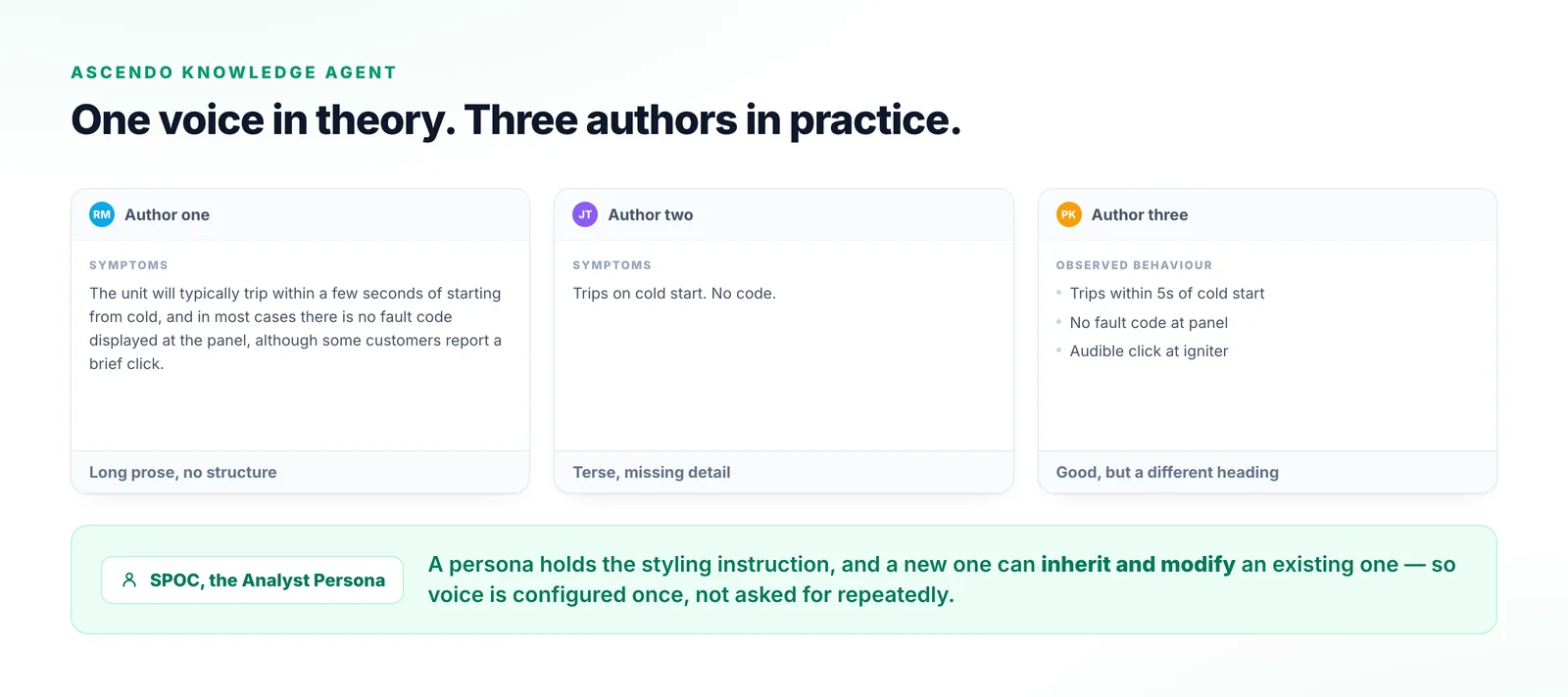 The same Symptoms section written three different ways by three authors, as long prose, as a terse fragment and as a list under a different heading, above a reusable persona that fixes the voice.