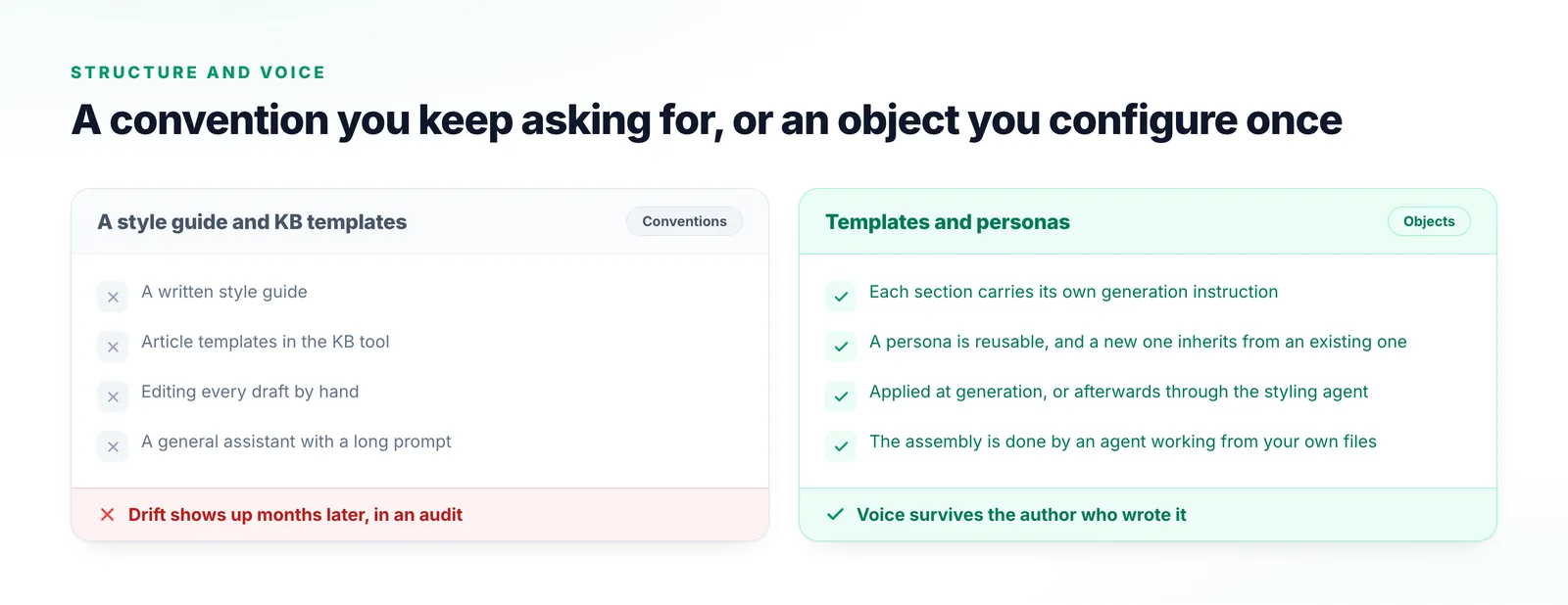 A style guide and KB templates that fix headings but cannot say what belongs in a section, beside Ascendo templates carrying per-section instructions and inheritable personas.