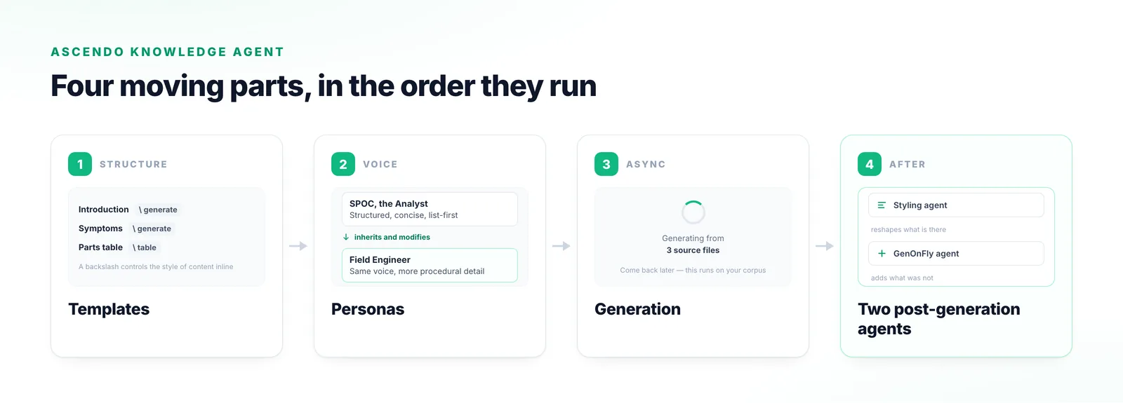 The four parts of the Ascendo Knowledge Agent in order: templates with inline backslash commands, inheritable personas, asynchronous generation from source files, and the styling and GenOnFly agents.