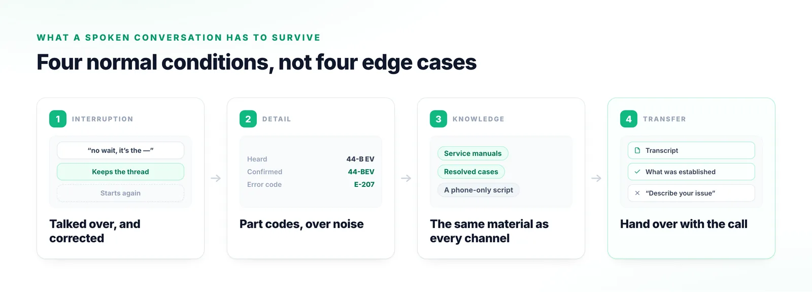 Four stages a spoken service conversation has to survive: handling interruption and self-correction, capturing model and part numbers accurately, reasoning on the same knowledge as other channels, and transferring cleanly.
