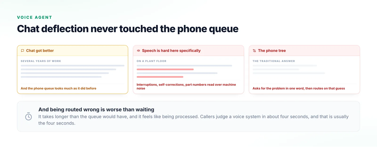 Three cards: years of chat and self-service improvement leaving the phone queue unchanged, the specific ways service speech is hard, and a phone tree that routes on a one-word guess.