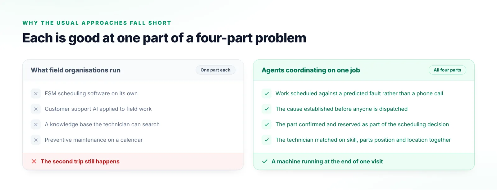 Two columns comparing FSM scheduling software, customer support AI applied to field work, a searchable knowledge base and calendar-based preventive maintenance with coordinated field service agents.