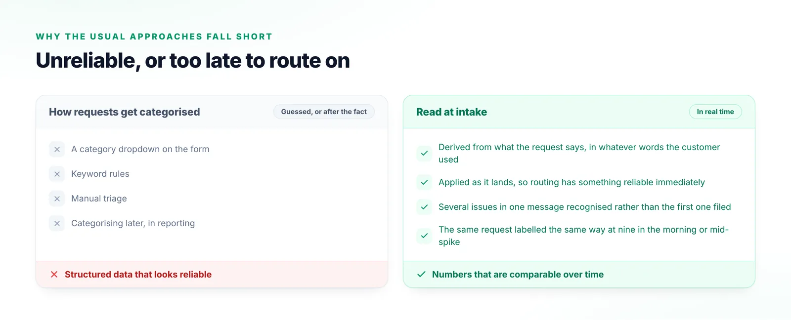 Two columns comparing a category dropdown, keyword rules, manual triage and categorising later in reporting with classification read from the request at intake.