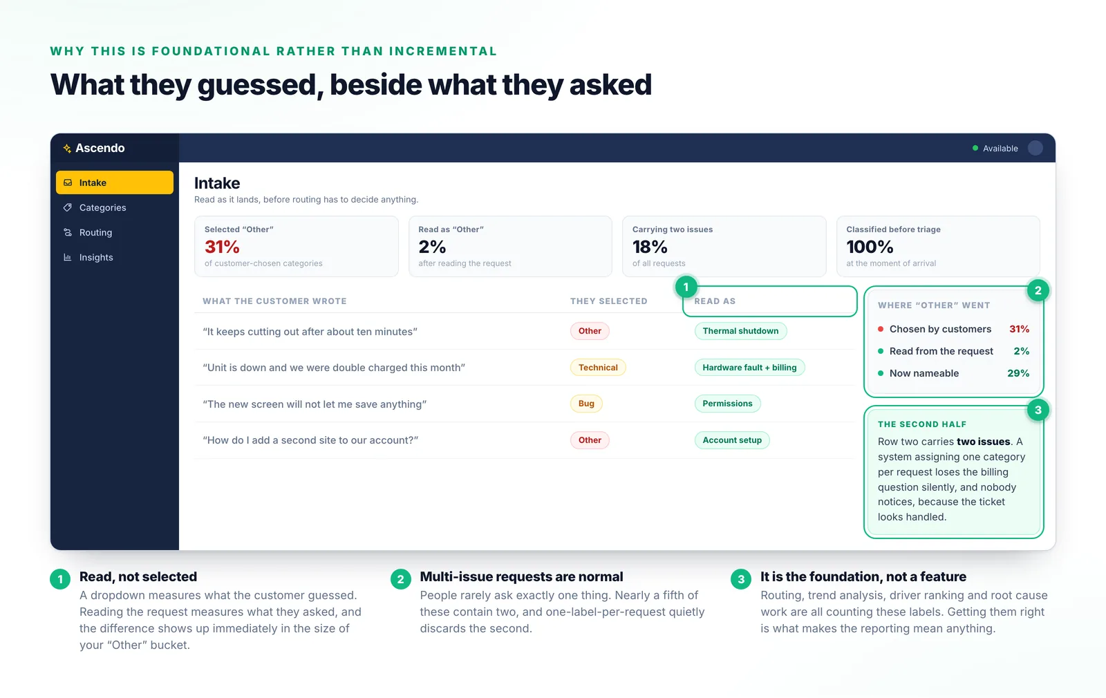 An intake view listing four requests with the category the customer selected beside the one read from the message, including a request carrying two issues where the customer selected only one.