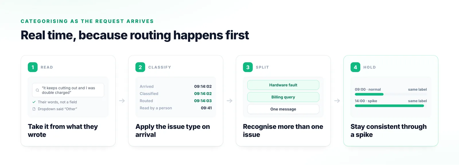Four stages: the request read in the customer’s own words, an issue type applied as it lands, more than one issue recognised in a single message, and the same request classified consistently under load.