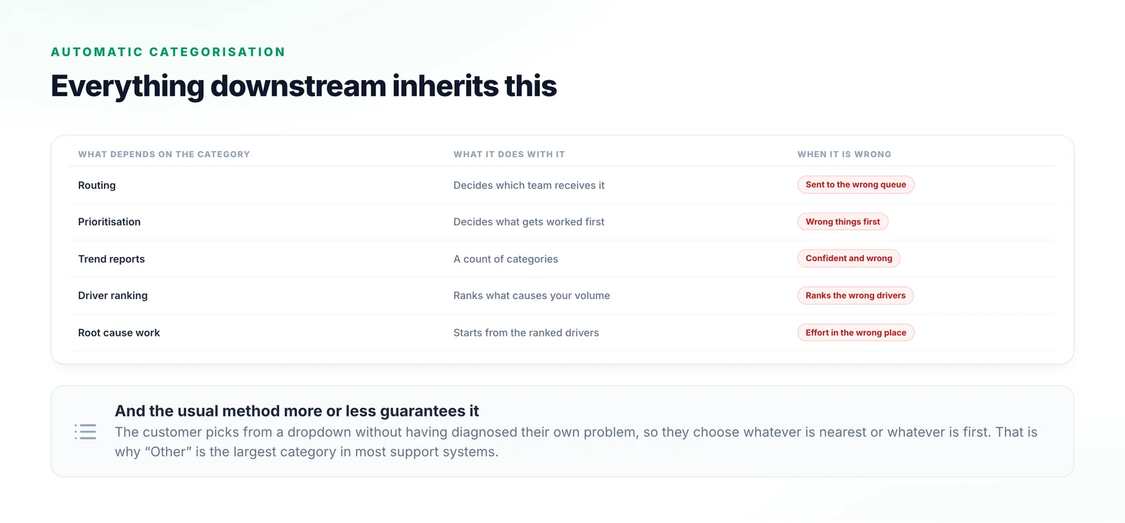 A five-row table of capabilities that depend on the issue category — routing, prioritisation, trend reports, driver ranking and root cause work — with what each produces when the category is wrong.