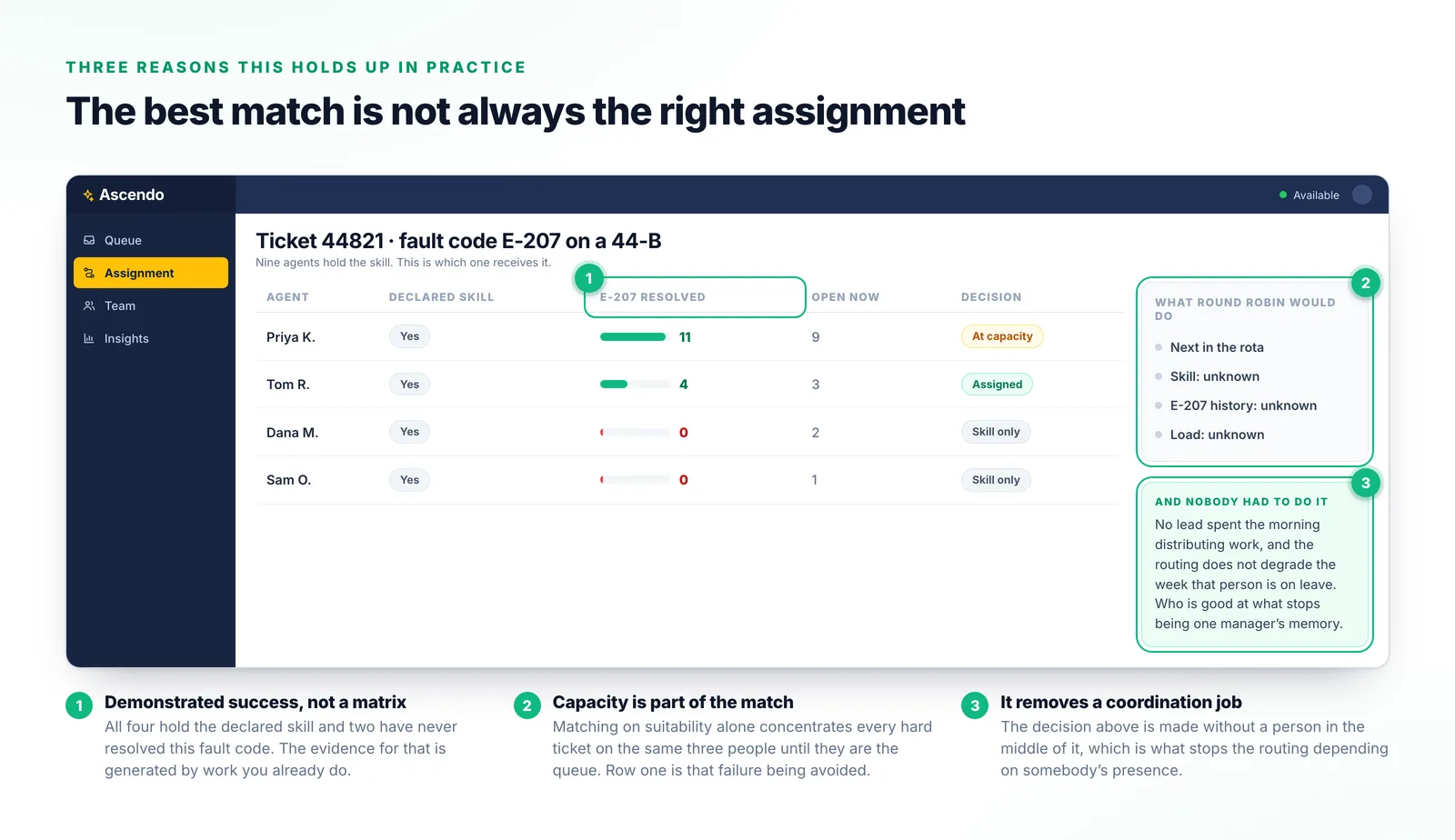 An assignment view listing four candidate agents with their declared skills, how many tickets with this fault code they have actually resolved, their current workload and the resulting decision.