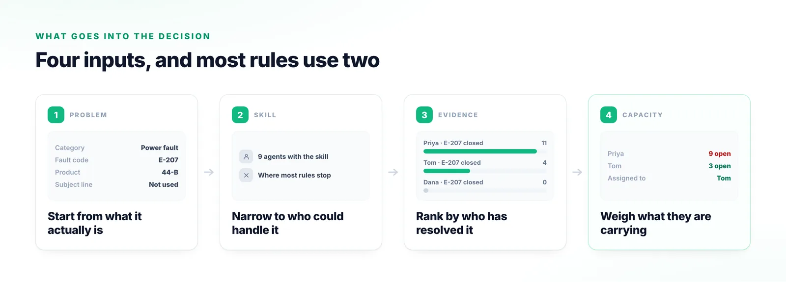 Four stages feeding an assignment decision: understanding what the ticket is, narrowing to people with the skill, ranking by who has actually resolved this fault before, and weighing current workload.